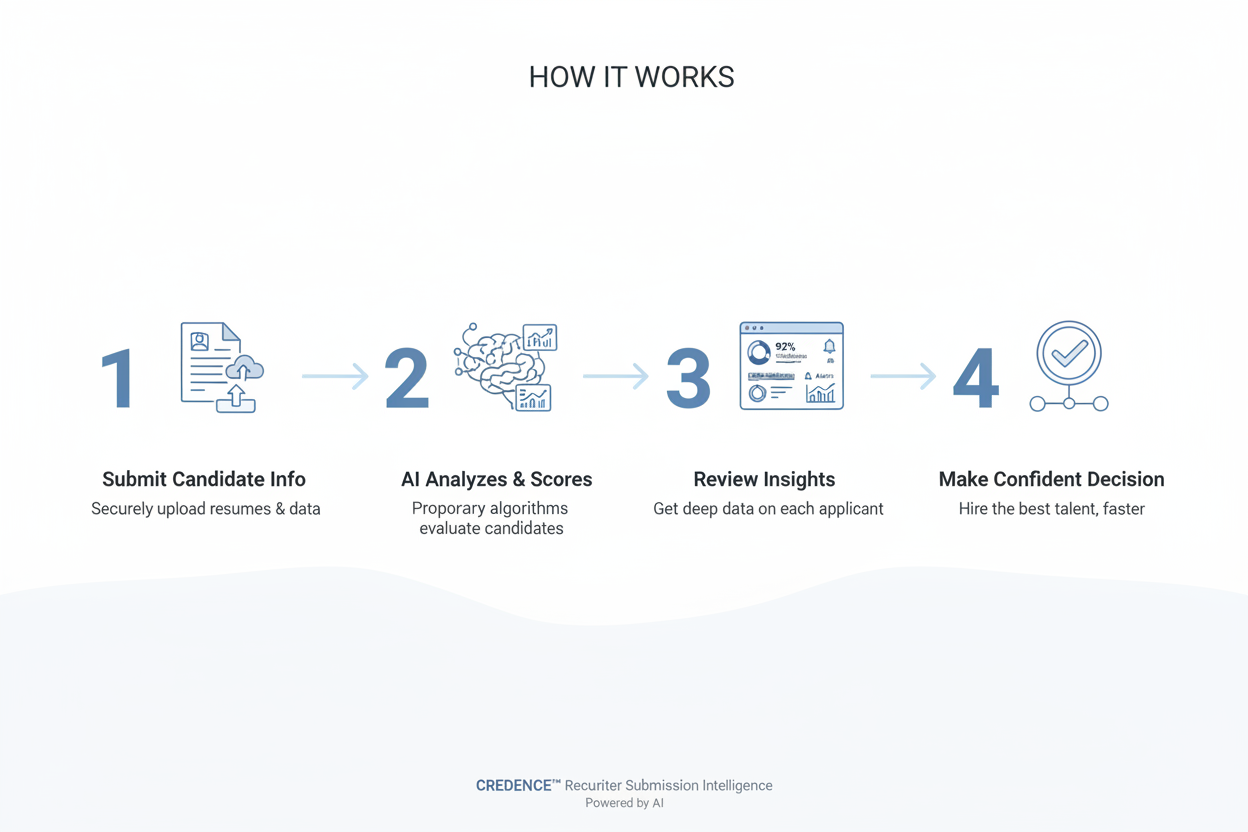 CREDENCE How It Works